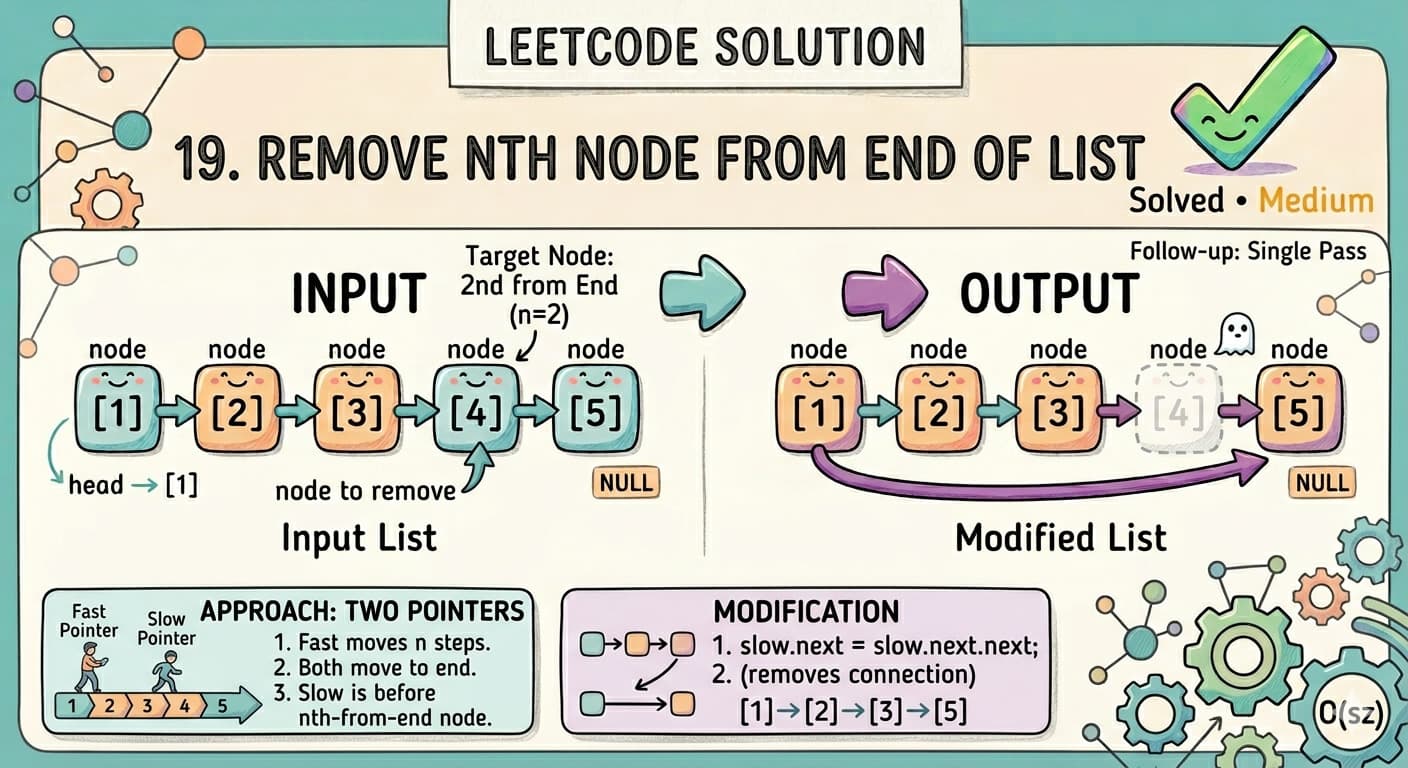Remove Nth Node From End – The Smart Way to Solve in One Pass (LeetCode 19)