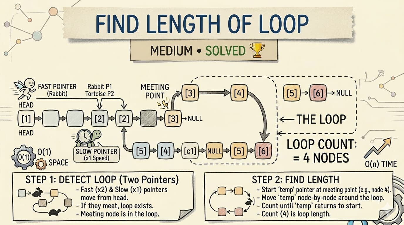 Find Length of Loop in Linked List — Complete Guide with Intuition, Dry Run & Floyd’s Cycle Algorithm