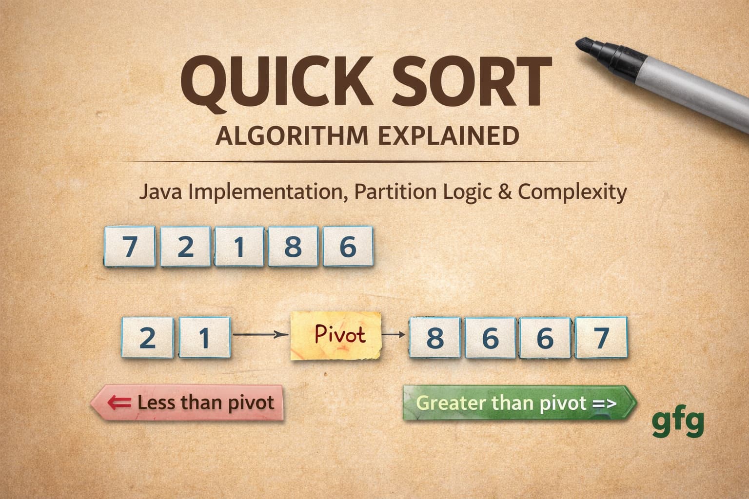 Quick Sort Algorithm Explained | Java Implementation, Partition Logic & Complexity